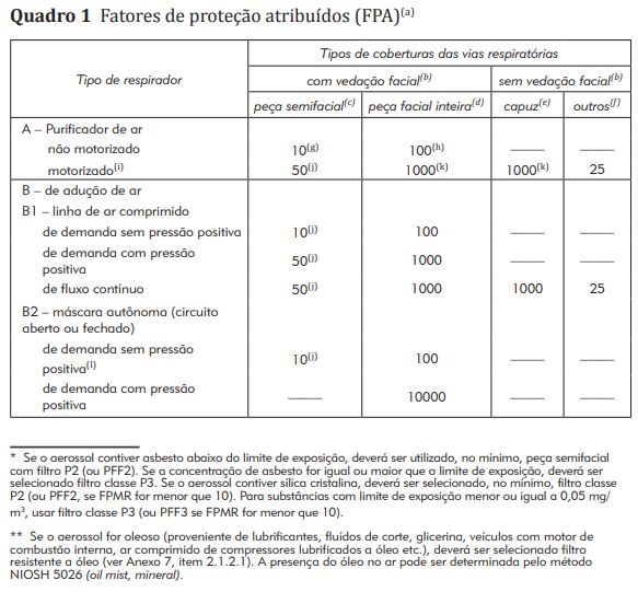 Programa de Proteção Respiratória;PPRA; PCMSO; ESOCIAL; RUIDO; LTCAT; AVCB; CREA, PROGRAMA; PROTEÇÃO; RESPIRATÓRIA; FUNDACENTRO, NR 09; NR 15; LAUDO;